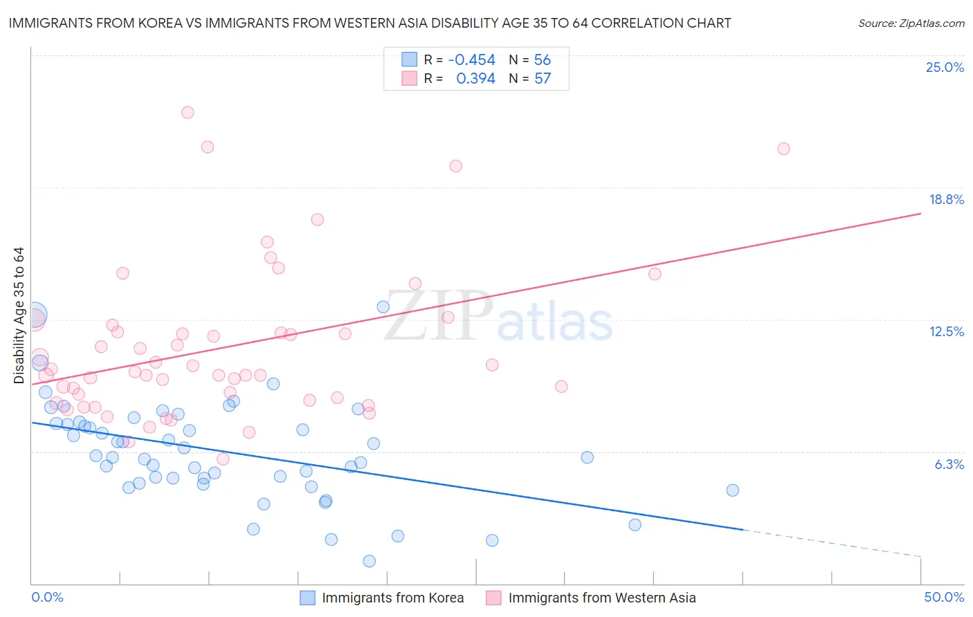 Immigrants from Korea vs Immigrants from Western Asia Disability Age 35 to 64