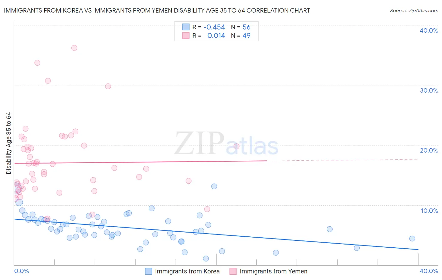 Immigrants from Korea vs Immigrants from Yemen Disability Age 35 to 64