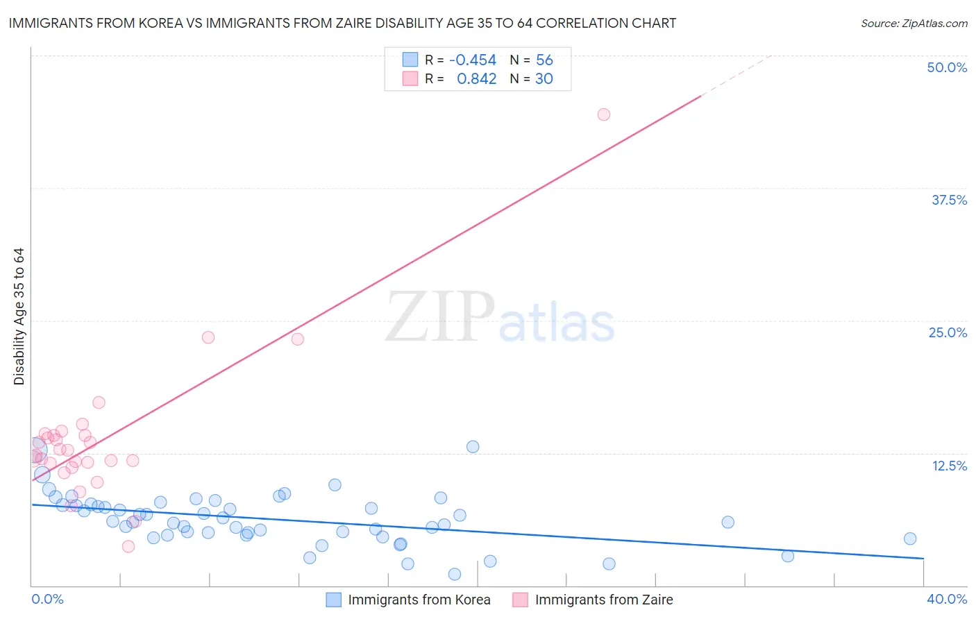 Immigrants from Korea vs Immigrants from Zaire Disability Age 35 to 64