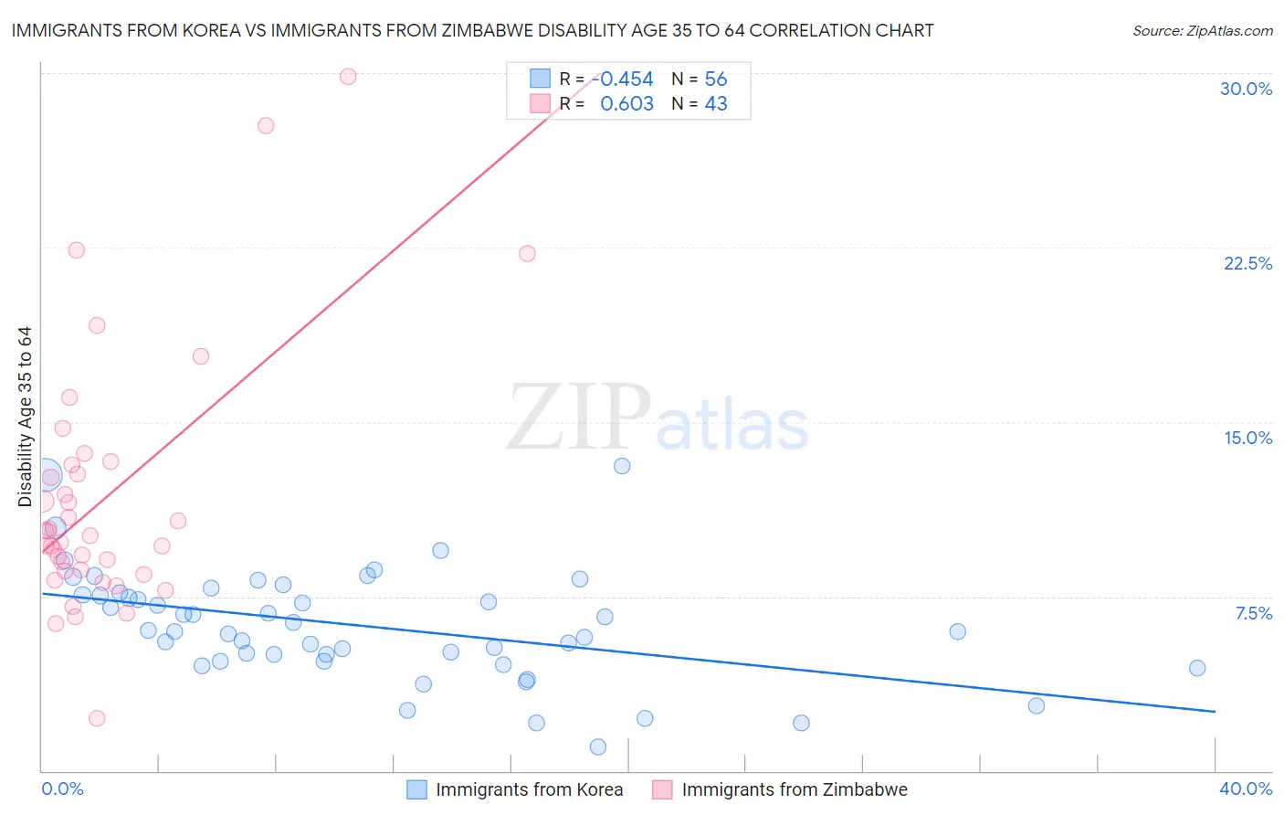 Immigrants from Korea vs Immigrants from Zimbabwe Disability Age 35 to 64