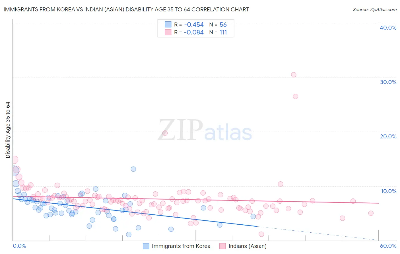 Immigrants from Korea vs Indian (Asian) Disability Age 35 to 64