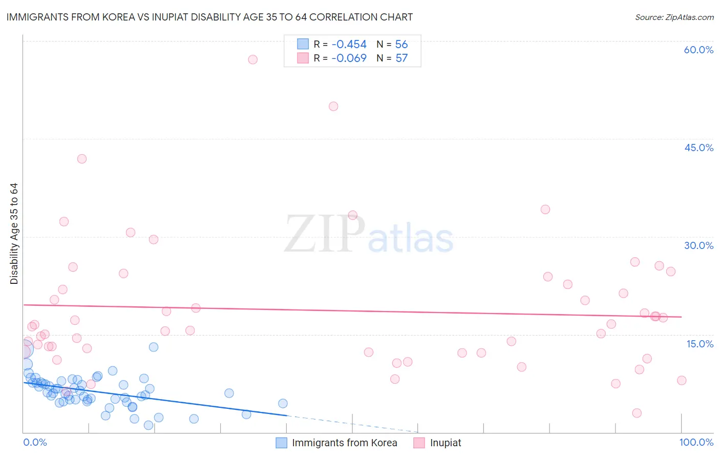 Immigrants from Korea vs Inupiat Disability Age 35 to 64