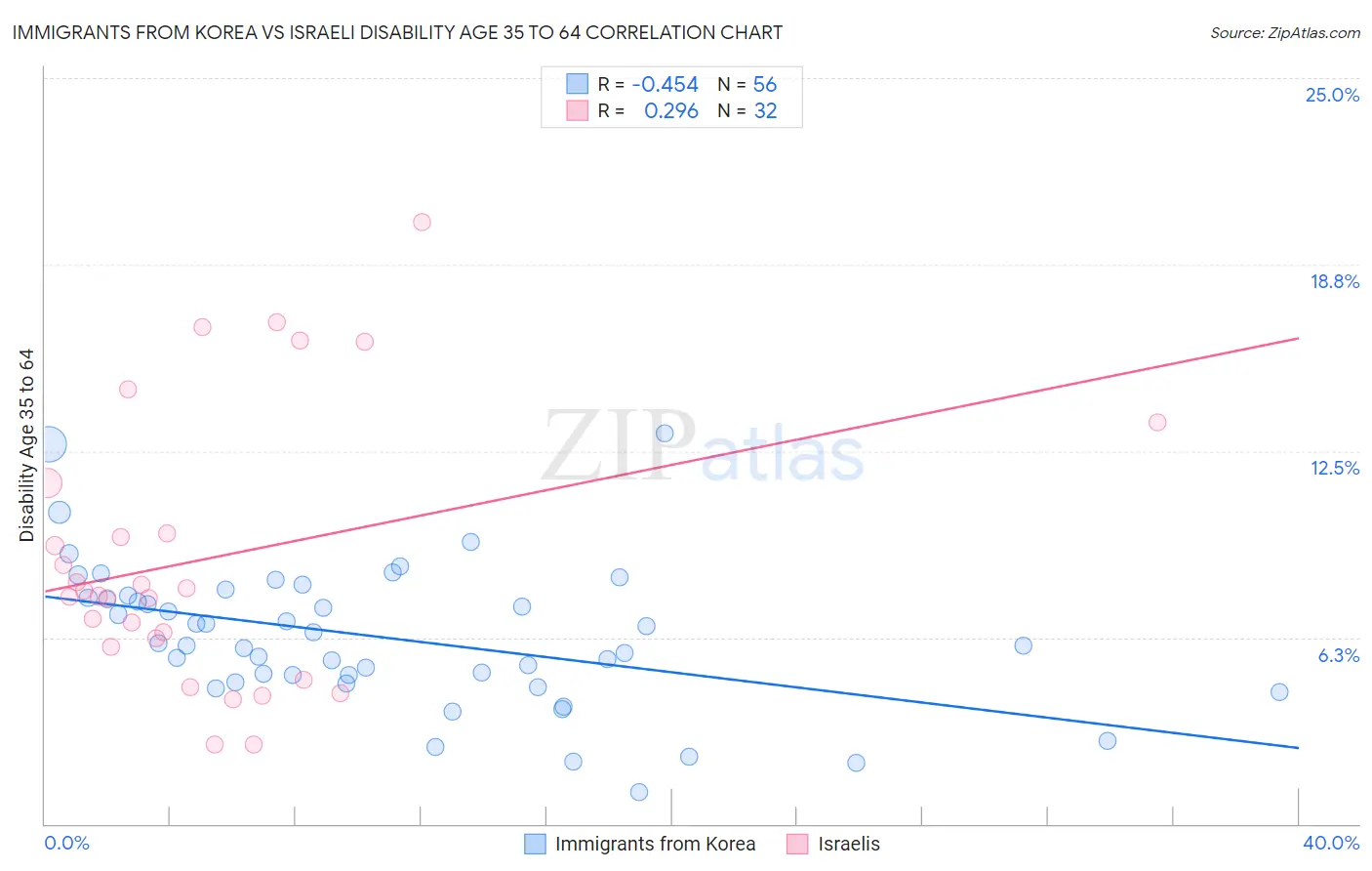 Immigrants from Korea vs Israeli Disability Age 35 to 64