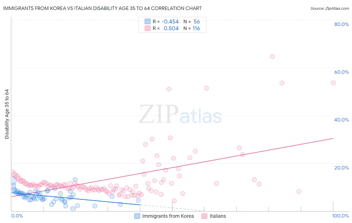 Immigrants from Korea vs Italian Disability Age 35 to 64