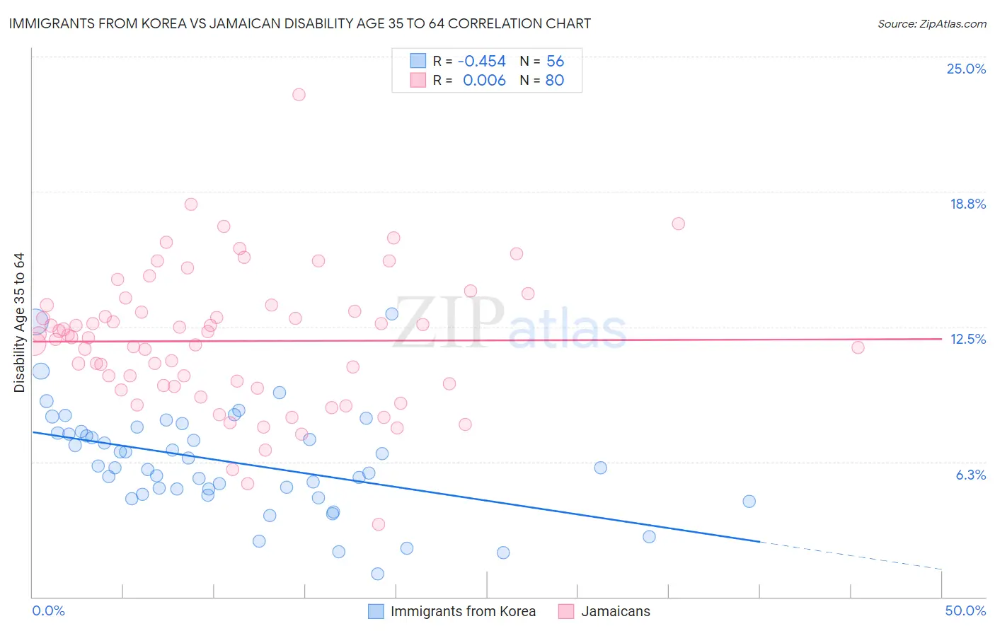Immigrants from Korea vs Jamaican Disability Age 35 to 64