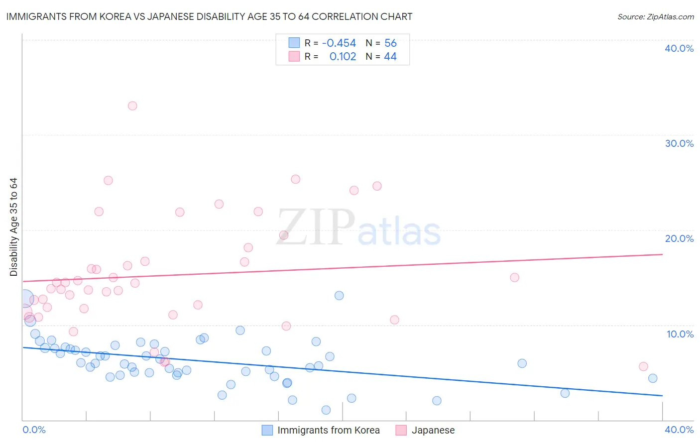 Immigrants from Korea vs Japanese Disability Age 35 to 64