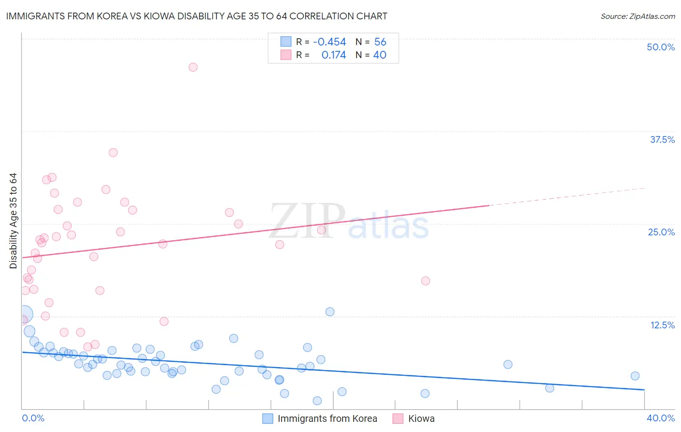 Immigrants from Korea vs Kiowa Disability Age 35 to 64