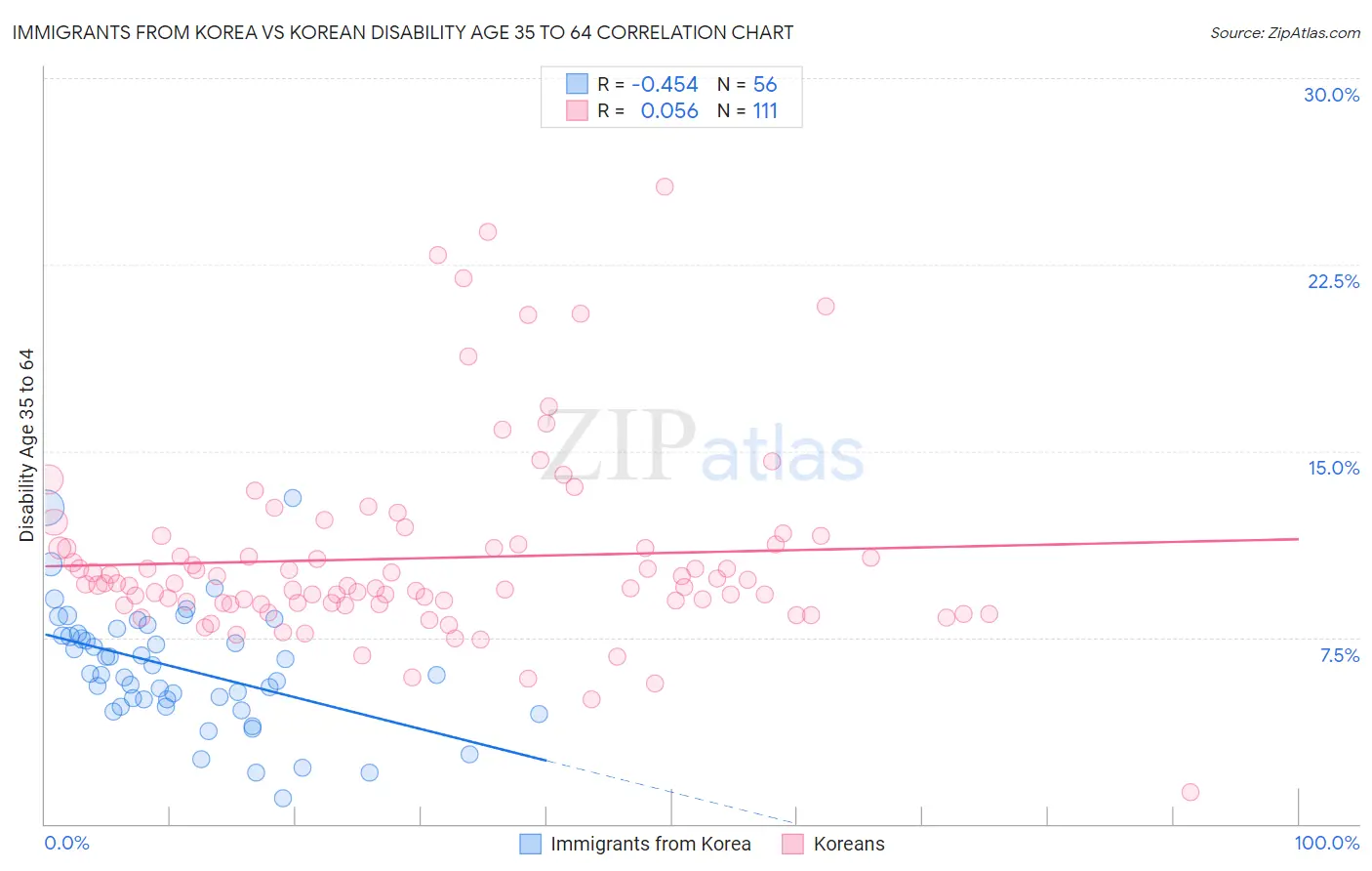Immigrants from Korea vs Korean Disability Age 35 to 64