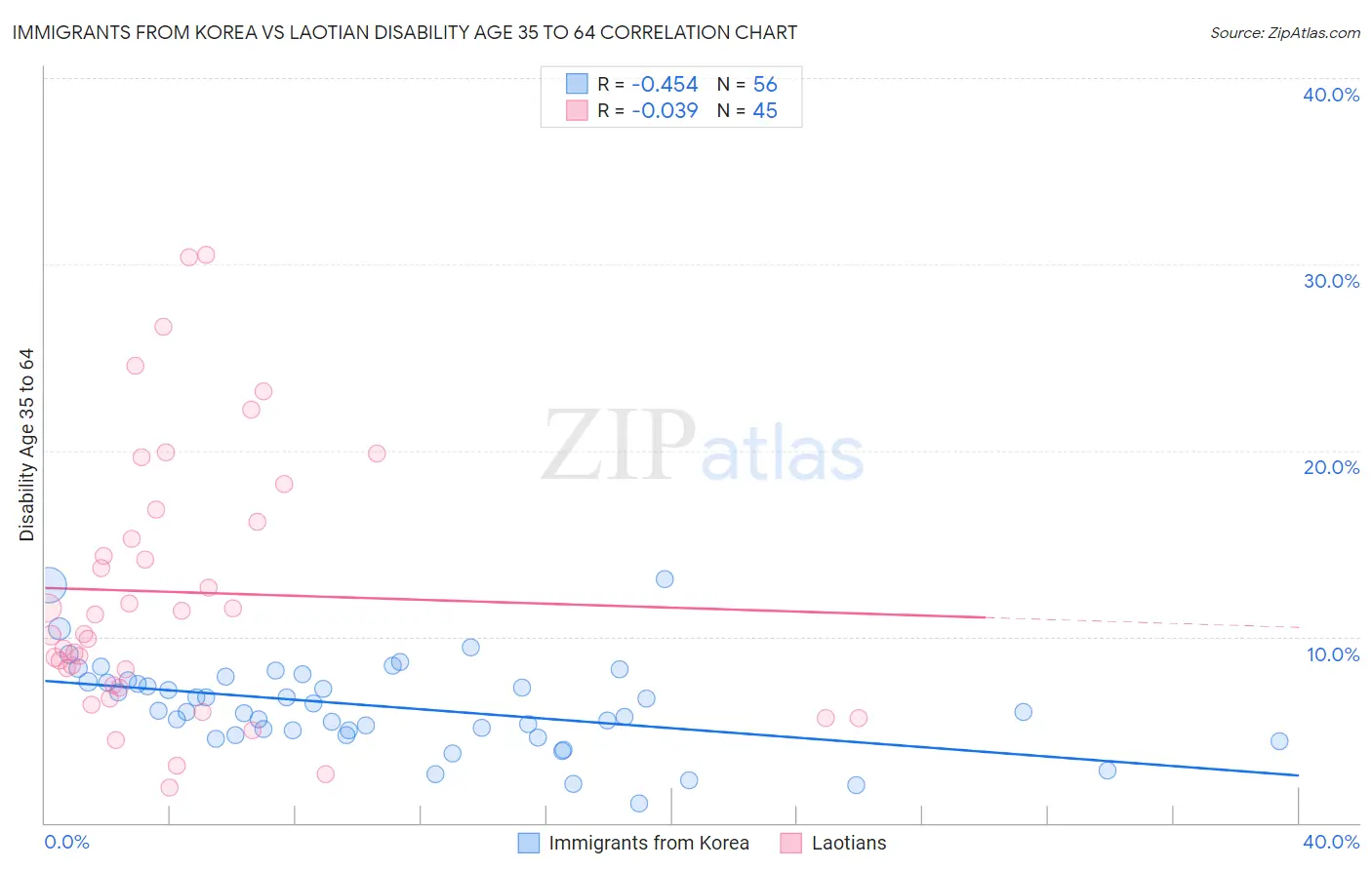 Immigrants from Korea vs Laotian Disability Age 35 to 64