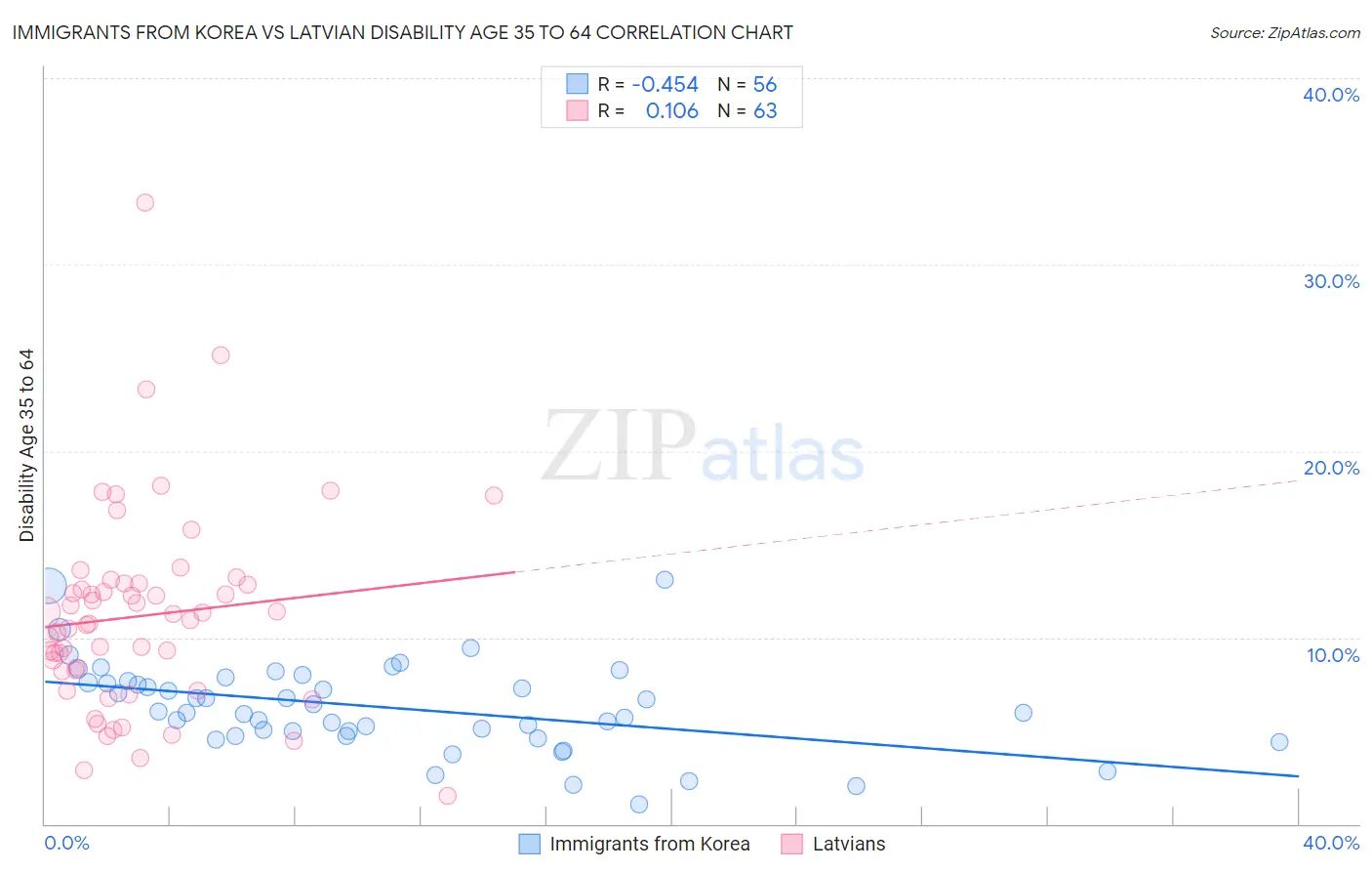 Immigrants from Korea vs Latvian Disability Age 35 to 64