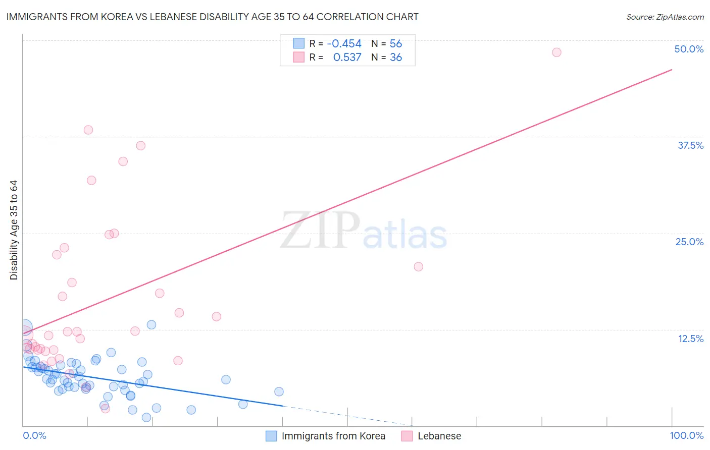 Immigrants from Korea vs Lebanese Disability Age 35 to 64