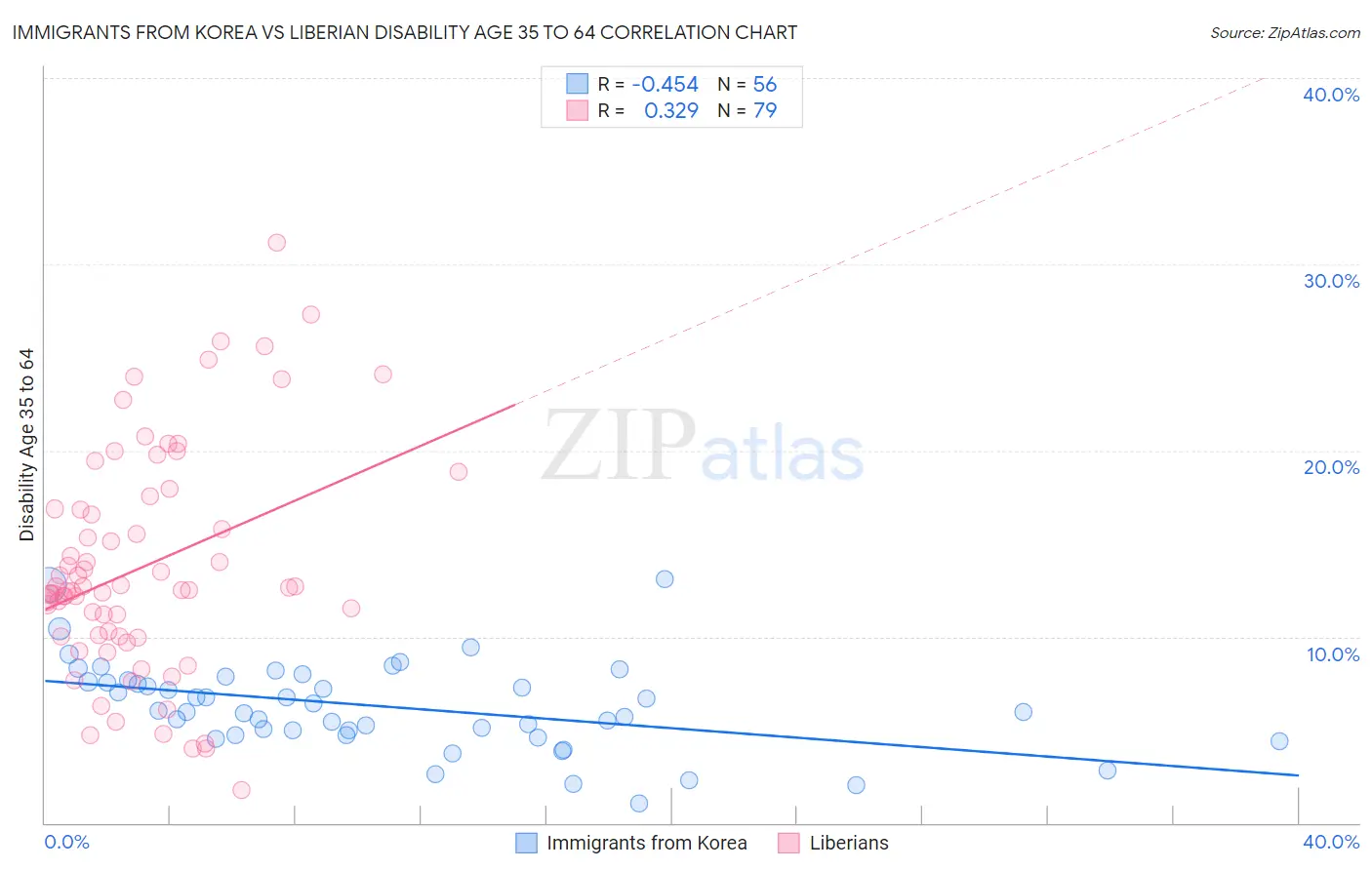 Immigrants from Korea vs Liberian Disability Age 35 to 64