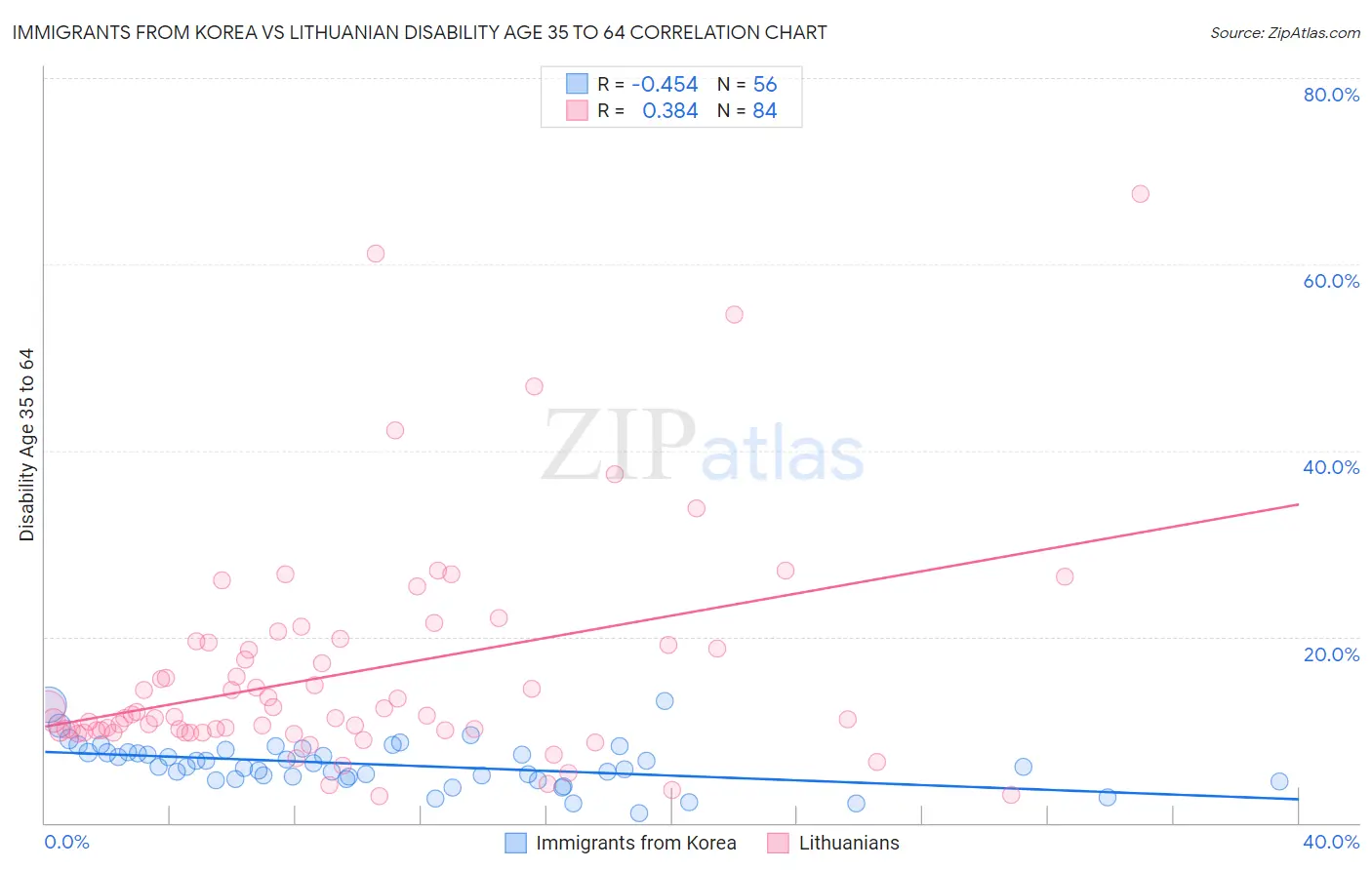 Immigrants from Korea vs Lithuanian Disability Age 35 to 64
