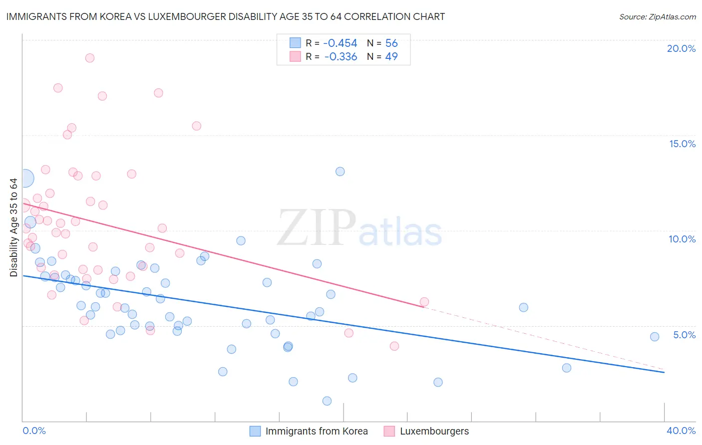 Immigrants from Korea vs Luxembourger Disability Age 35 to 64