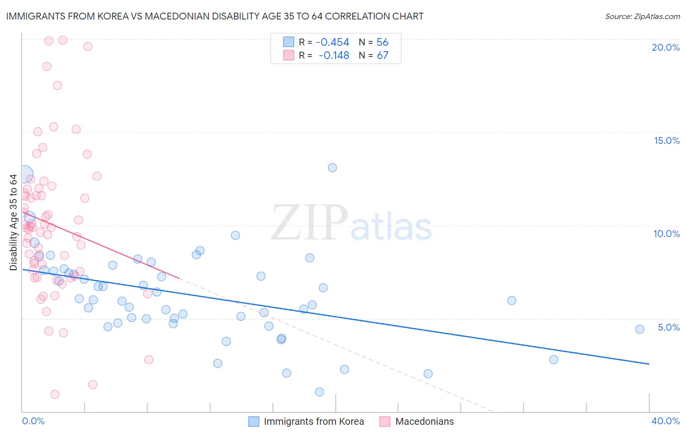 Immigrants from Korea vs Macedonian Disability Age 35 to 64