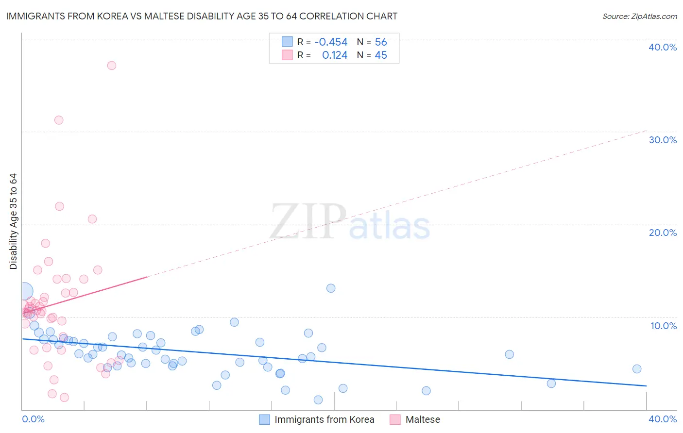 Immigrants from Korea vs Maltese Disability Age 35 to 64