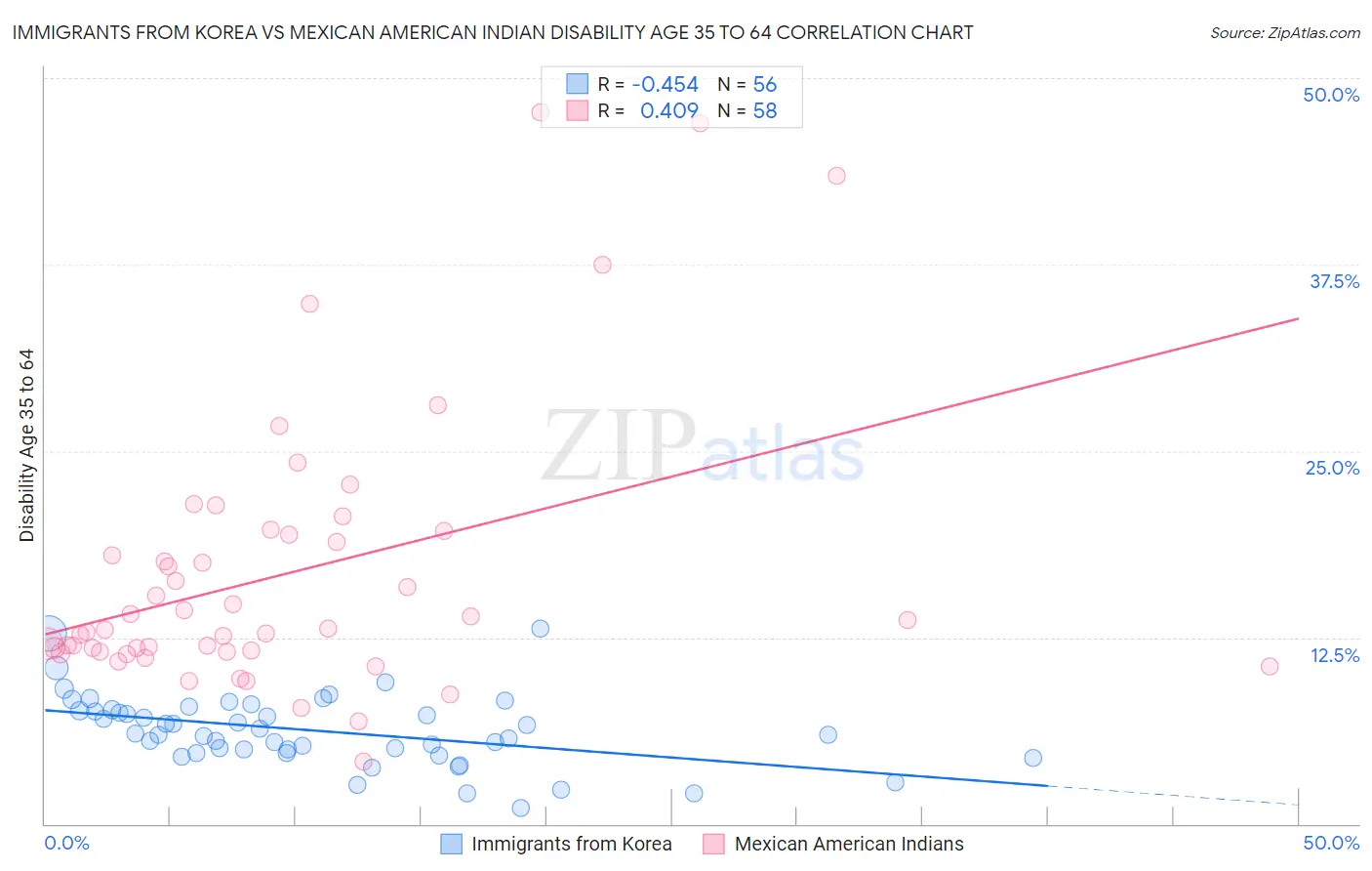 Immigrants from Korea vs Mexican American Indian Disability Age 35 to 64