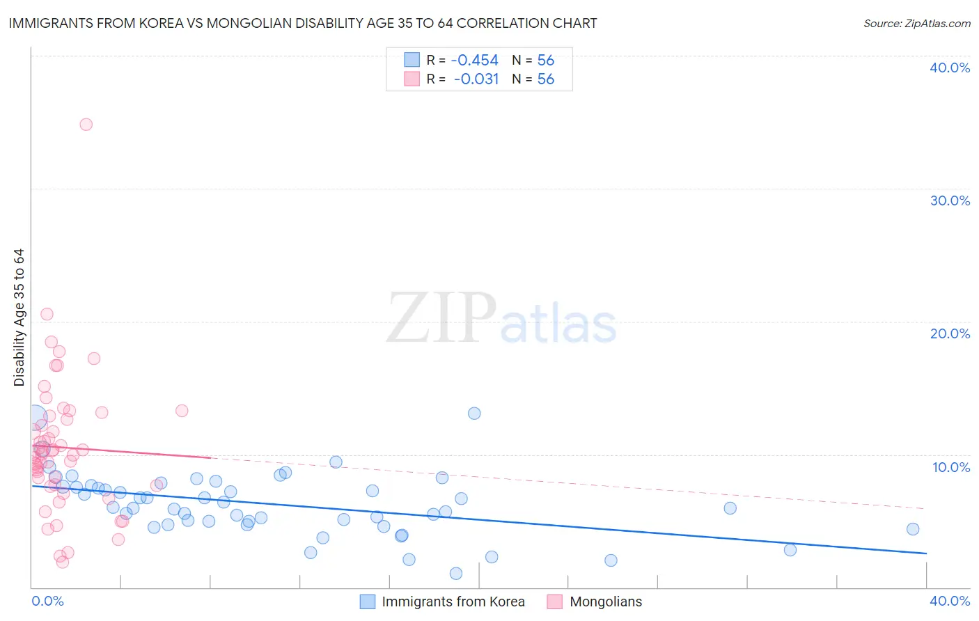 Immigrants from Korea vs Mongolian Disability Age 35 to 64