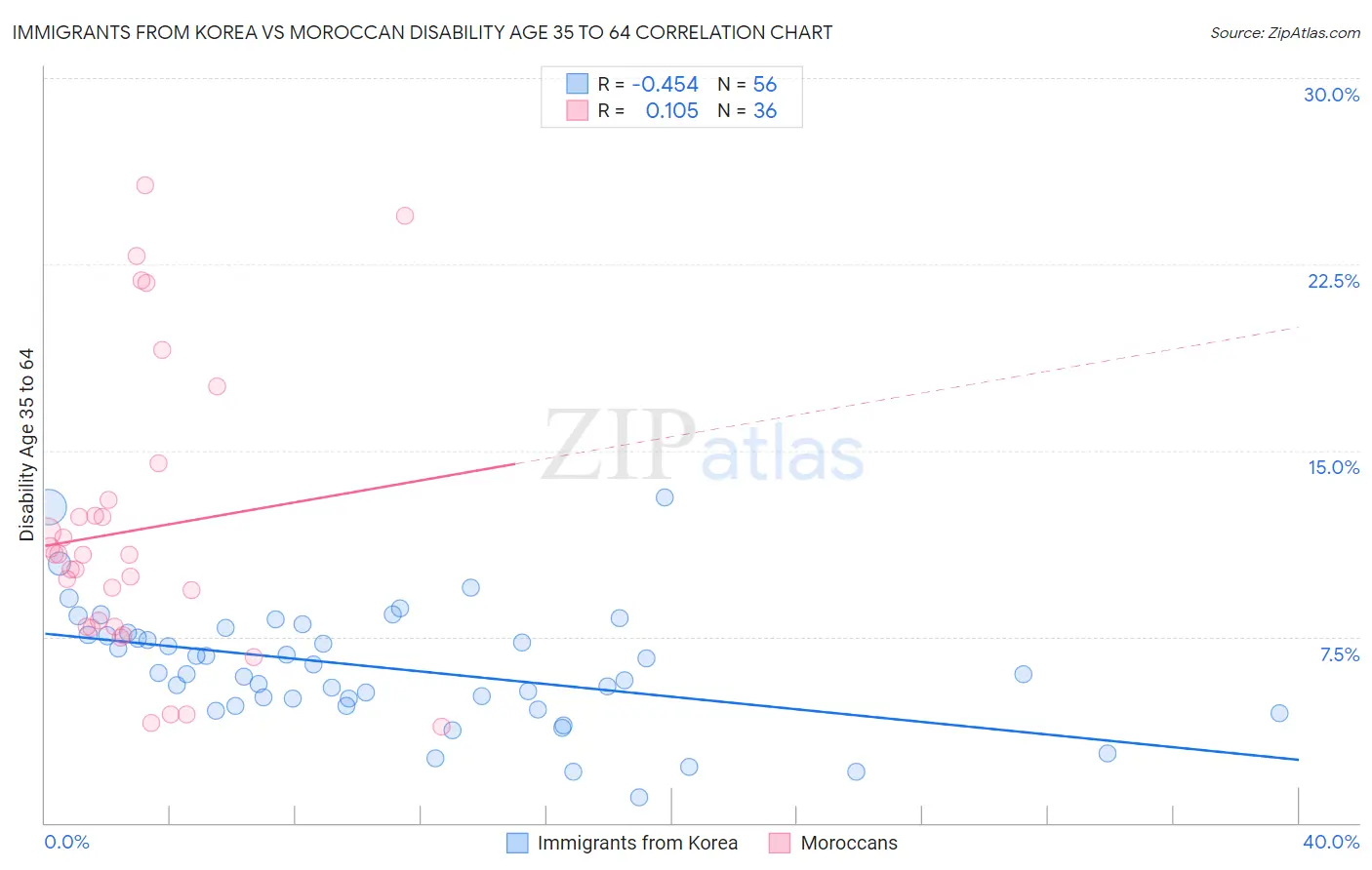 Immigrants from Korea vs Moroccan Disability Age 35 to 64