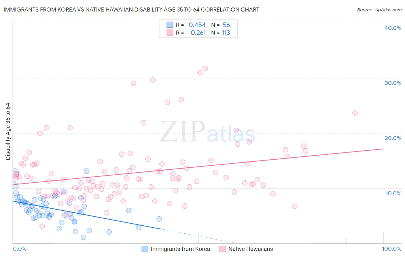 Immigrants from Korea vs Native Hawaiian Disability Age 35 to 64