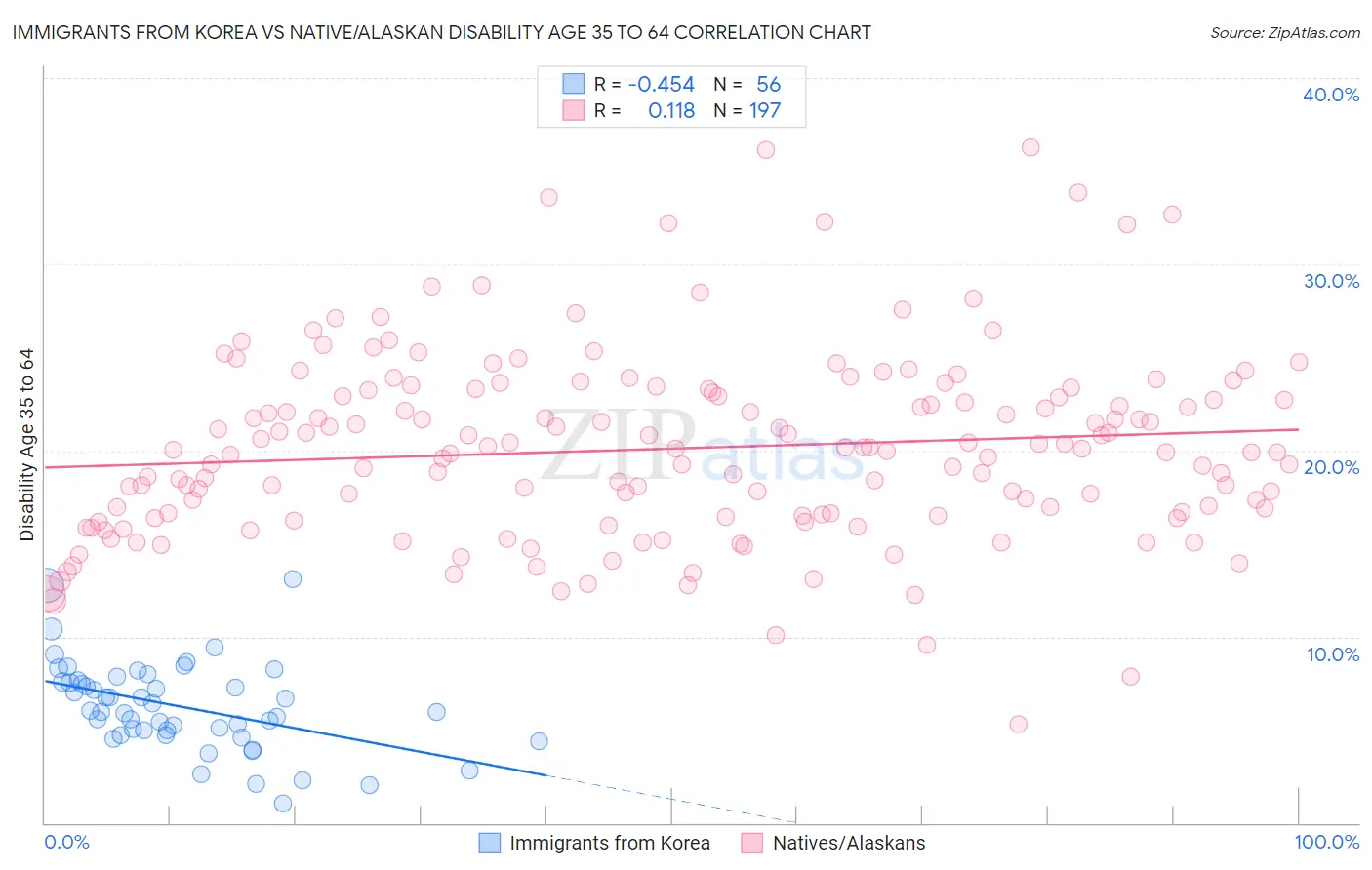 Immigrants from Korea vs Native/Alaskan Disability Age 35 to 64