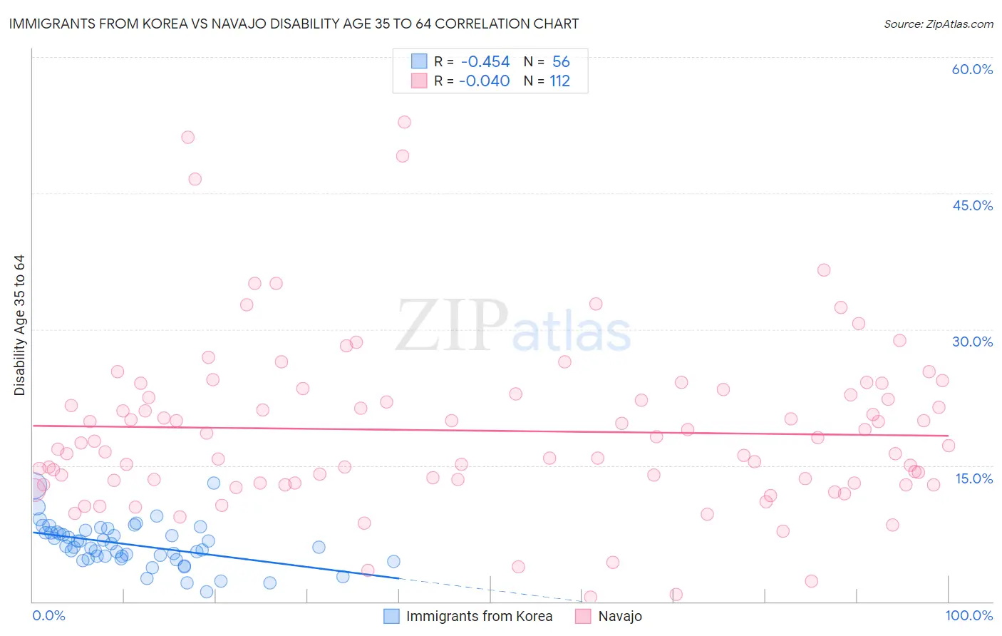 Immigrants from Korea vs Navajo Disability Age 35 to 64