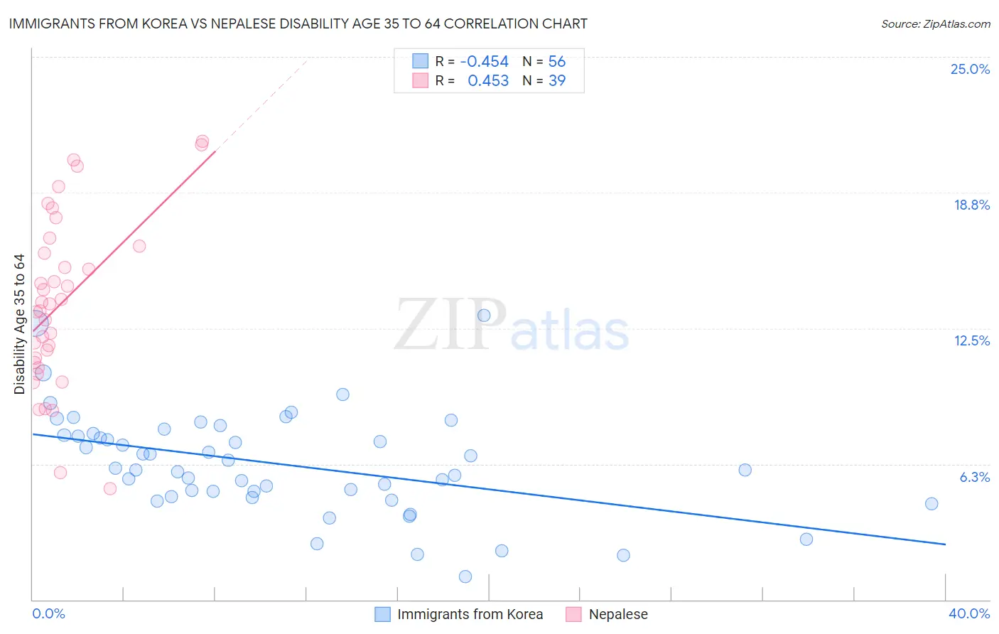 Immigrants from Korea vs Nepalese Disability Age 35 to 64