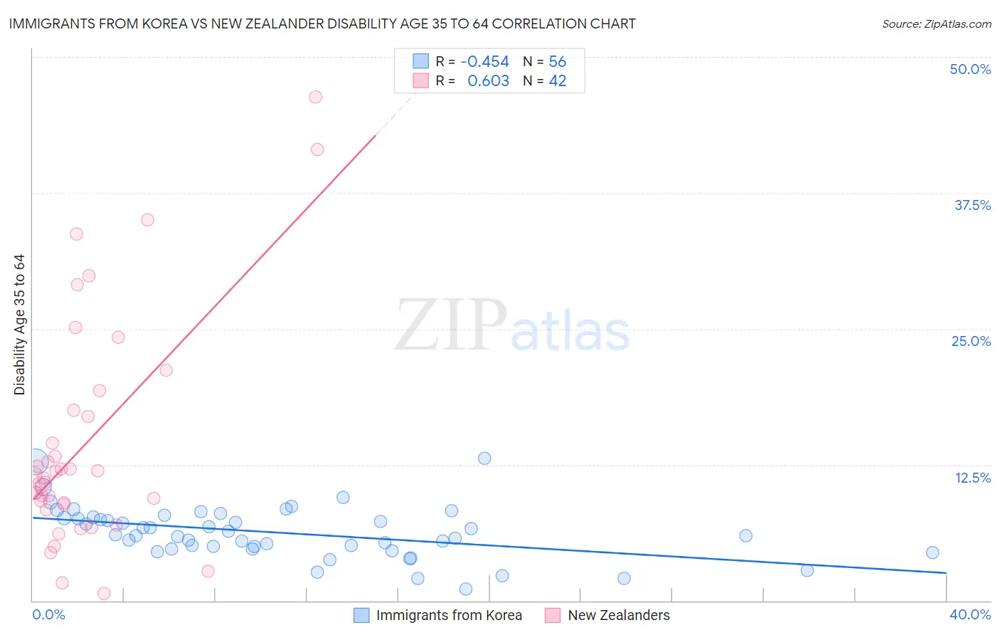 Immigrants from Korea vs New Zealander Disability Age 35 to 64