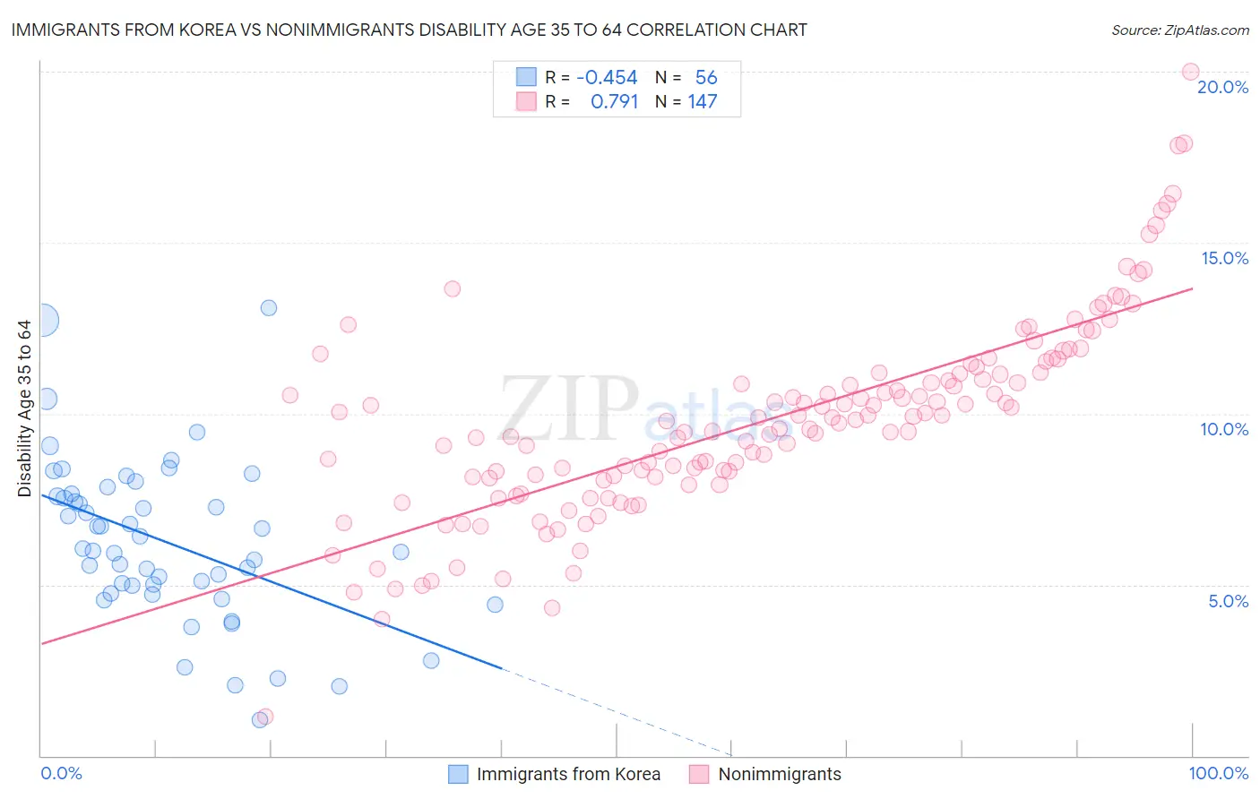 Immigrants from Korea vs Nonimmigrants Disability Age 35 to 64