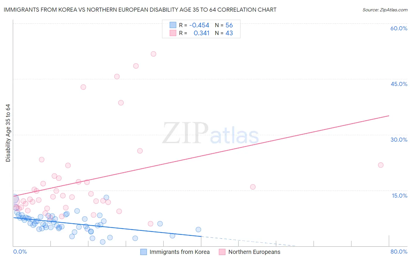 Immigrants from Korea vs Northern European Disability Age 35 to 64