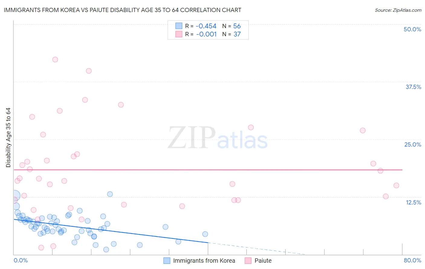 Immigrants from Korea vs Paiute Disability Age 35 to 64