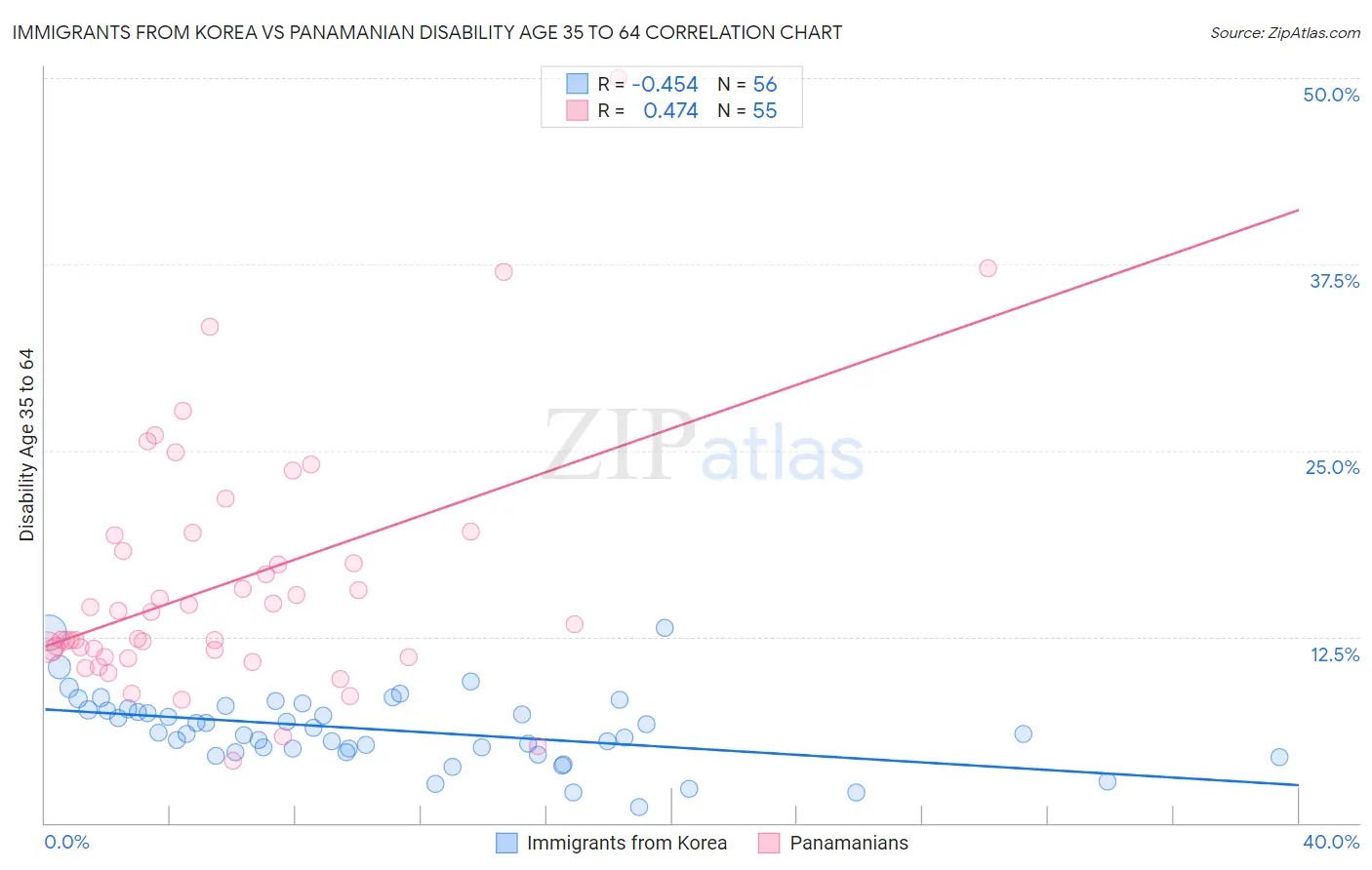 Immigrants from Korea vs Panamanian Disability Age 35 to 64