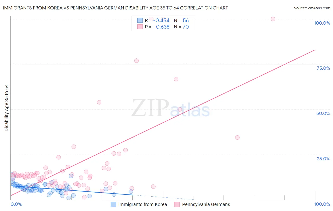Immigrants from Korea vs Pennsylvania German Disability Age 35 to 64
