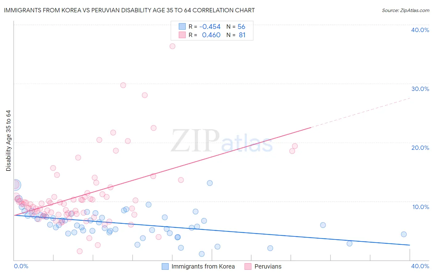 Immigrants from Korea vs Peruvian Disability Age 35 to 64