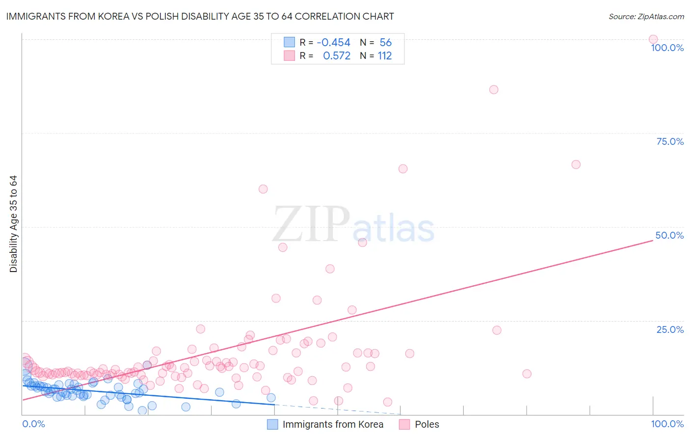 Immigrants from Korea vs Polish Disability Age 35 to 64