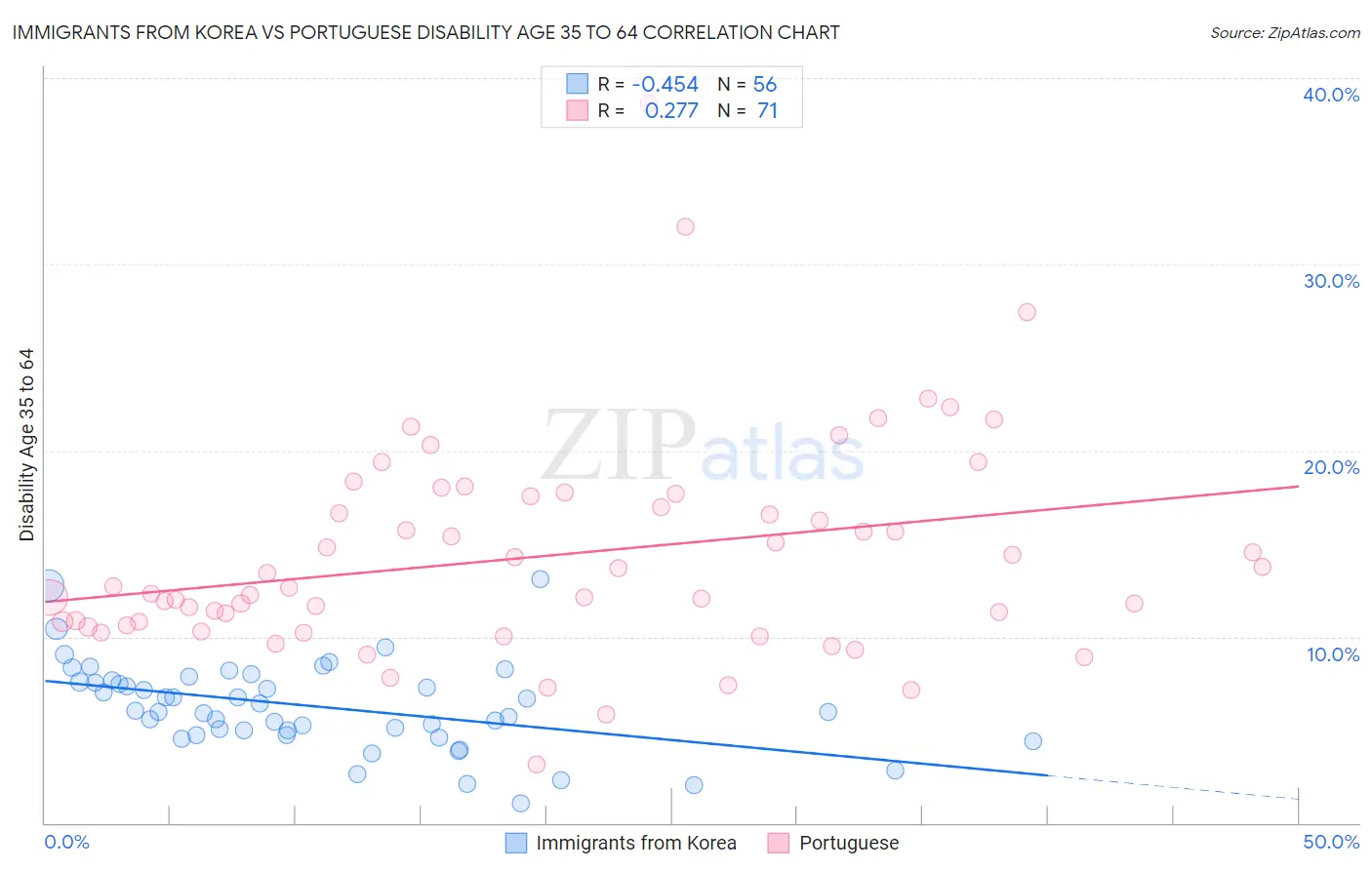 Immigrants from Korea vs Portuguese Disability Age 35 to 64