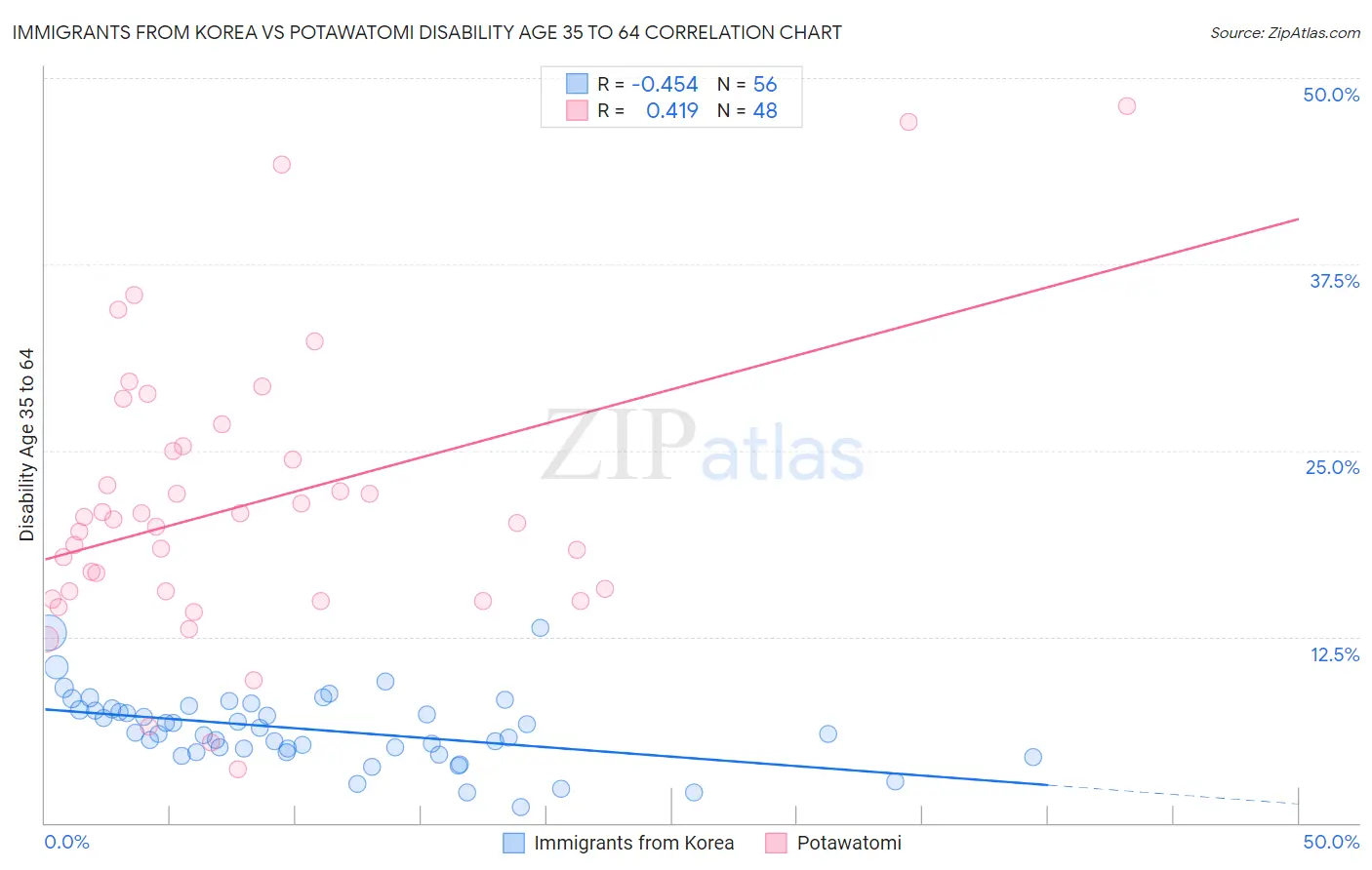 Immigrants from Korea vs Potawatomi Disability Age 35 to 64