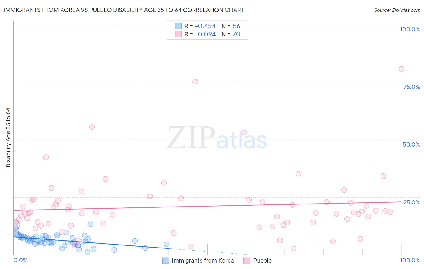 Immigrants from Korea vs Pueblo Disability Age 35 to 64