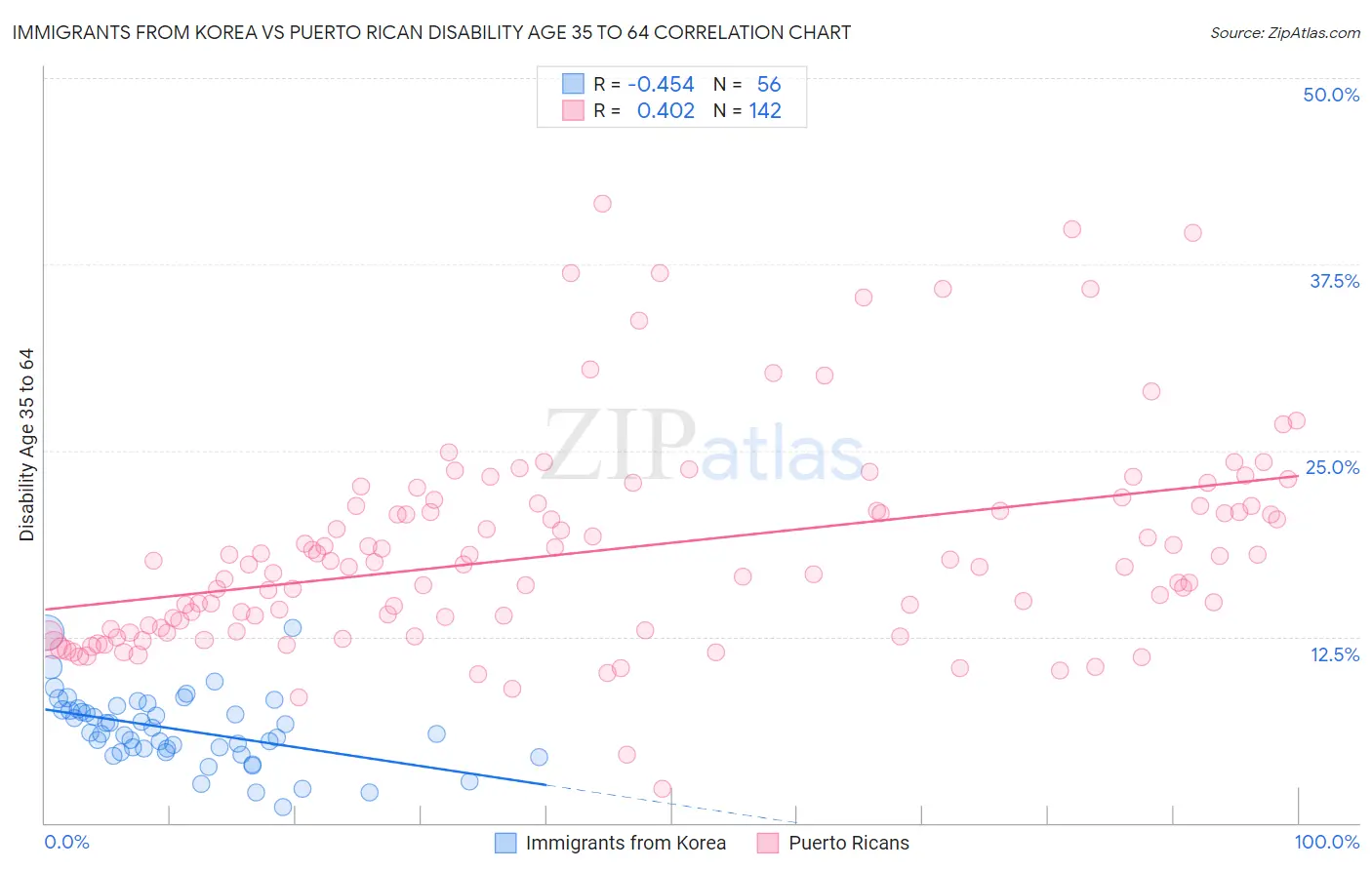 Immigrants from Korea vs Puerto Rican Disability Age 35 to 64