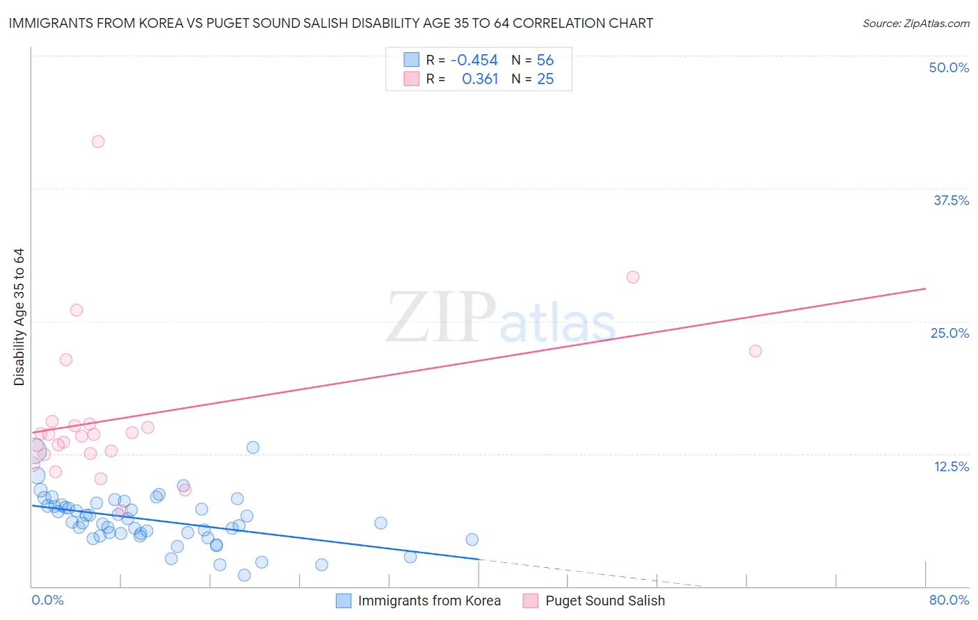 Immigrants from Korea vs Puget Sound Salish Disability Age 35 to 64