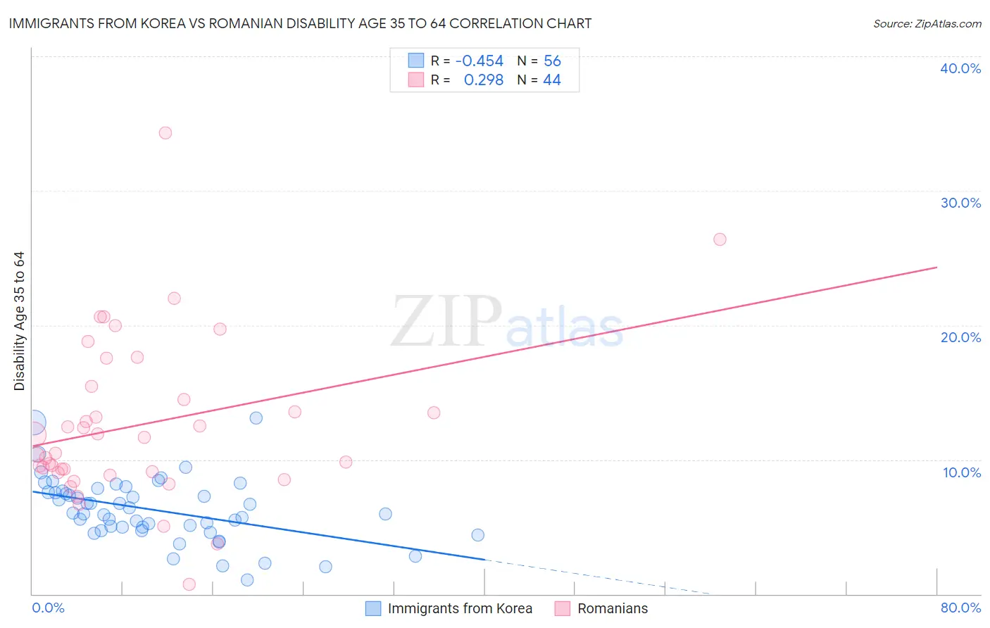 Immigrants from Korea vs Romanian Disability Age 35 to 64