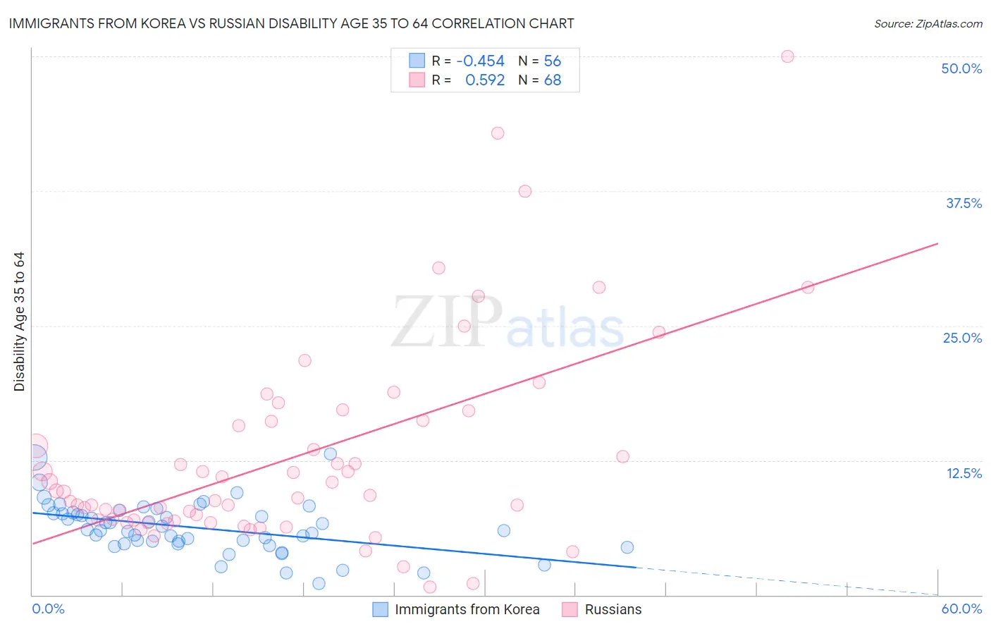 Immigrants from Korea vs Russian Disability Age 35 to 64