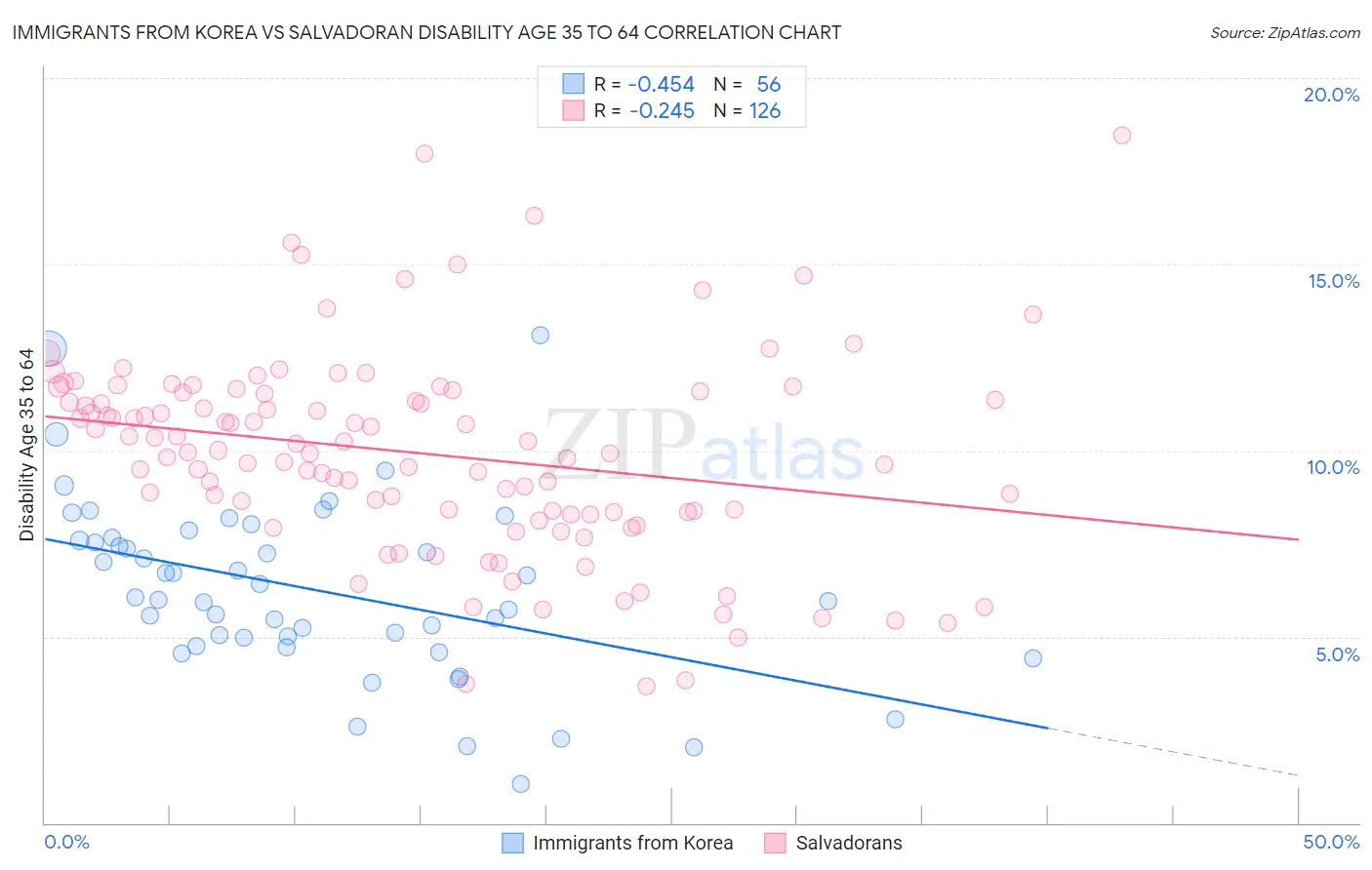 Immigrants from Korea vs Salvadoran Disability Age 35 to 64
