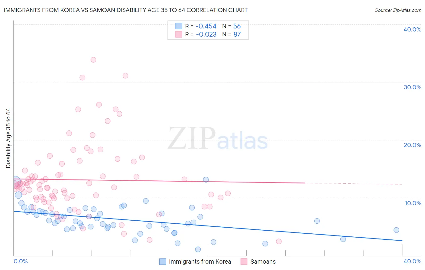 Immigrants from Korea vs Samoan Disability Age 35 to 64