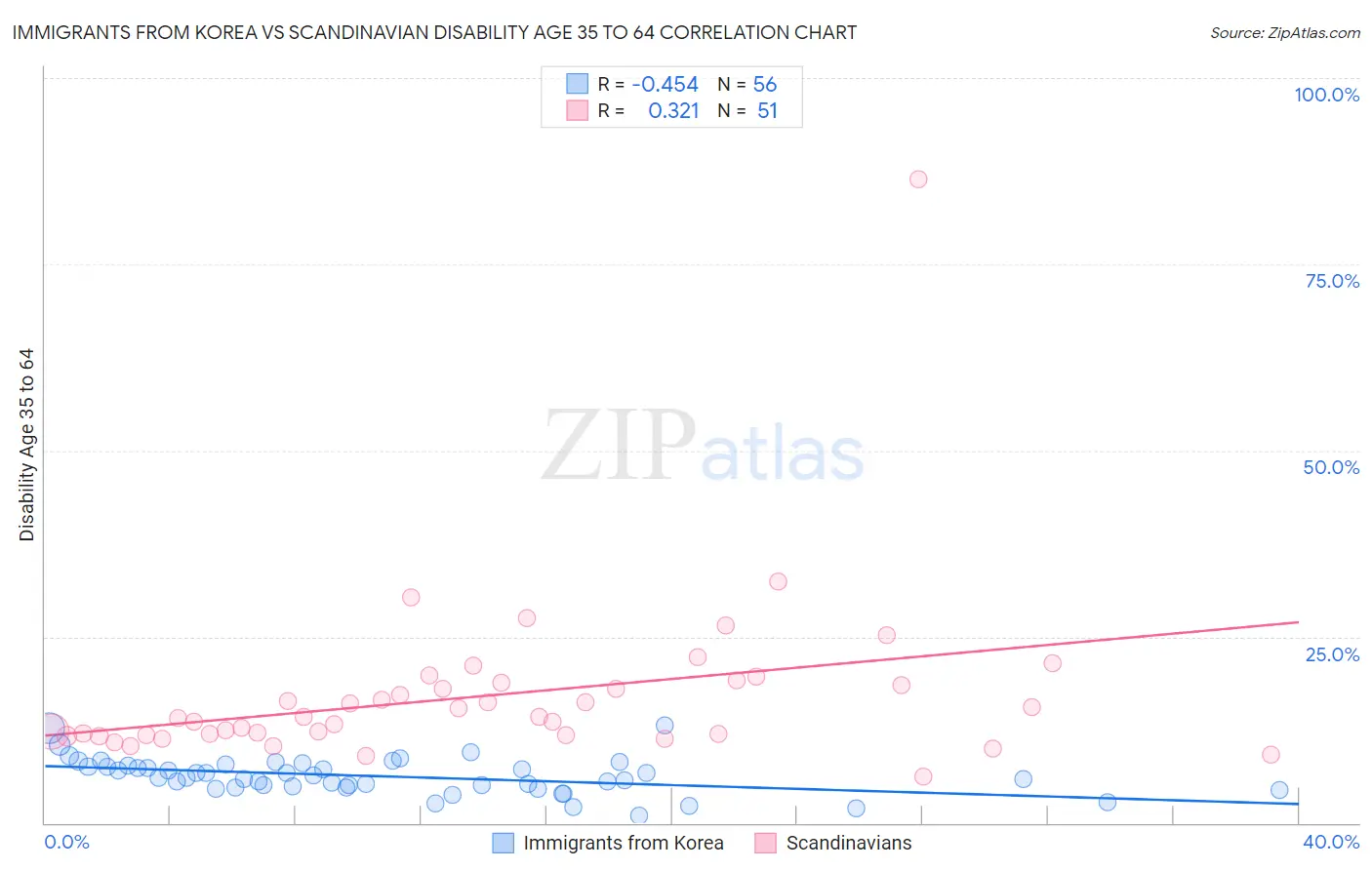 Immigrants from Korea vs Scandinavian Disability Age 35 to 64