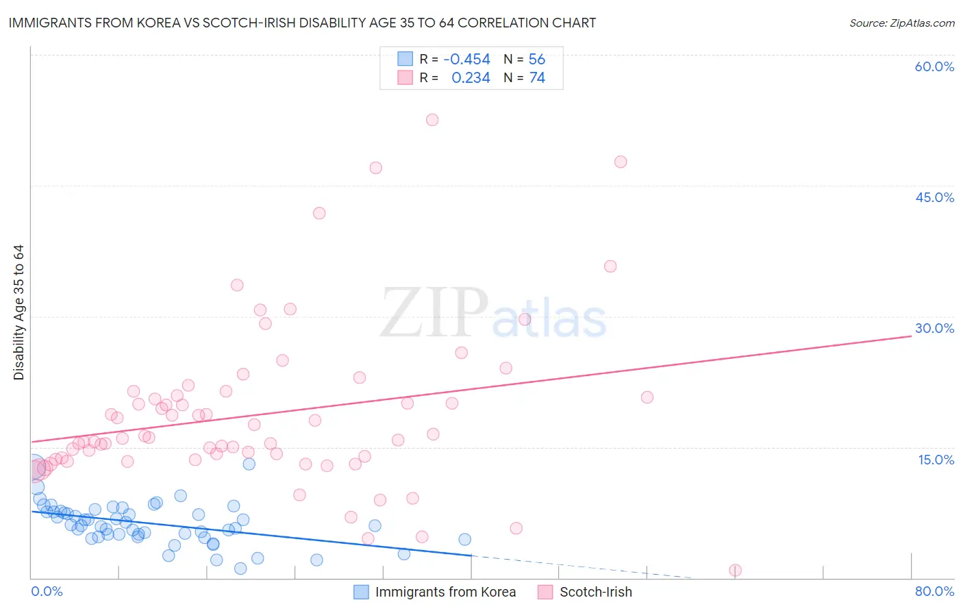 Immigrants from Korea vs Scotch-Irish Disability Age 35 to 64