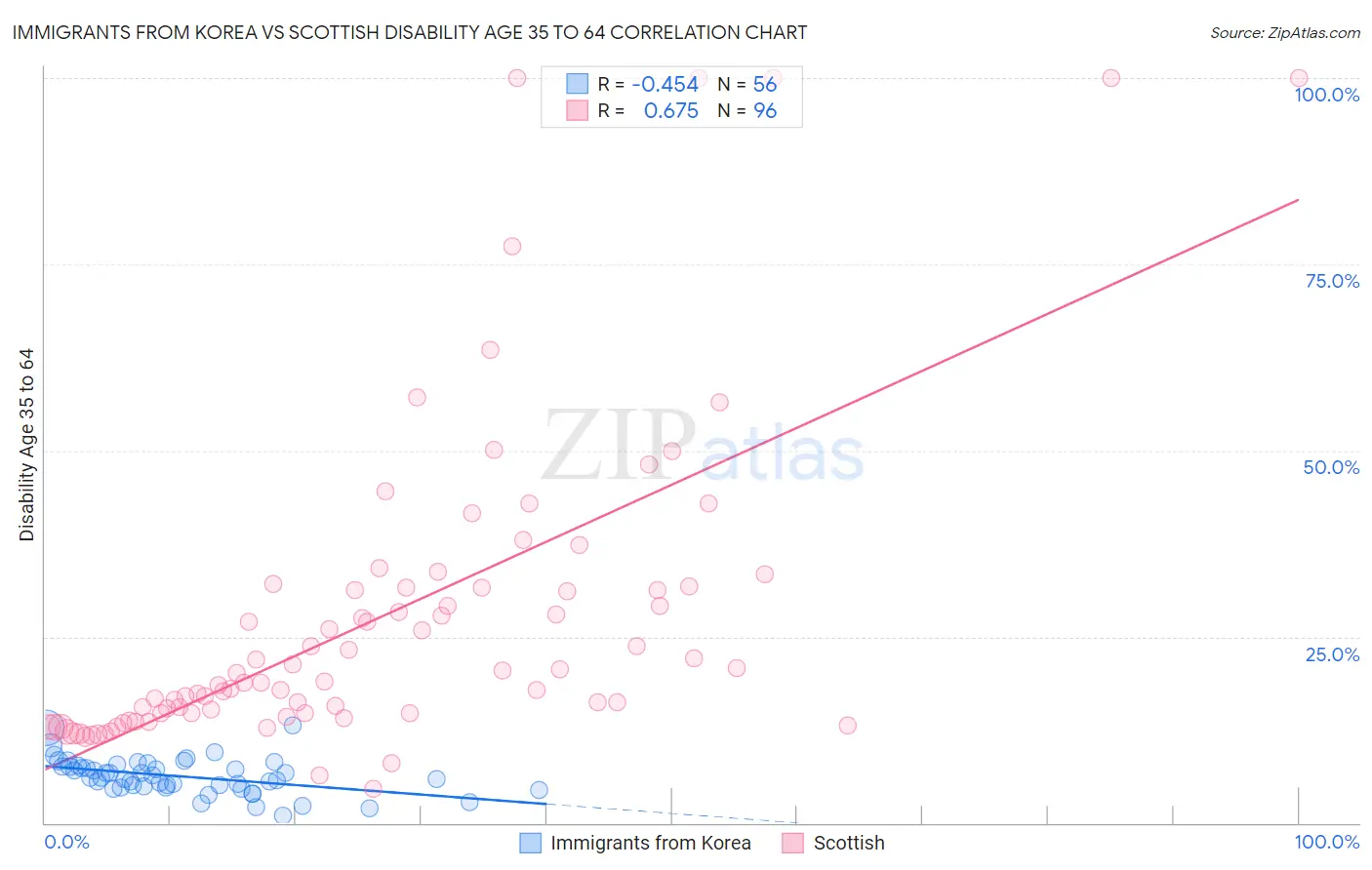 Immigrants from Korea vs Scottish Disability Age 35 to 64