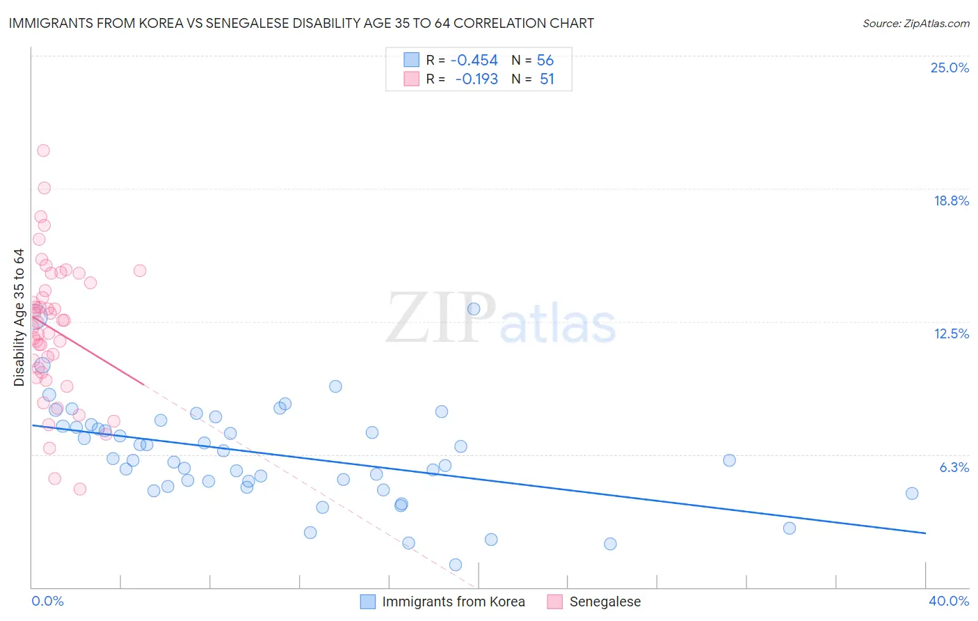 Immigrants from Korea vs Senegalese Disability Age 35 to 64
