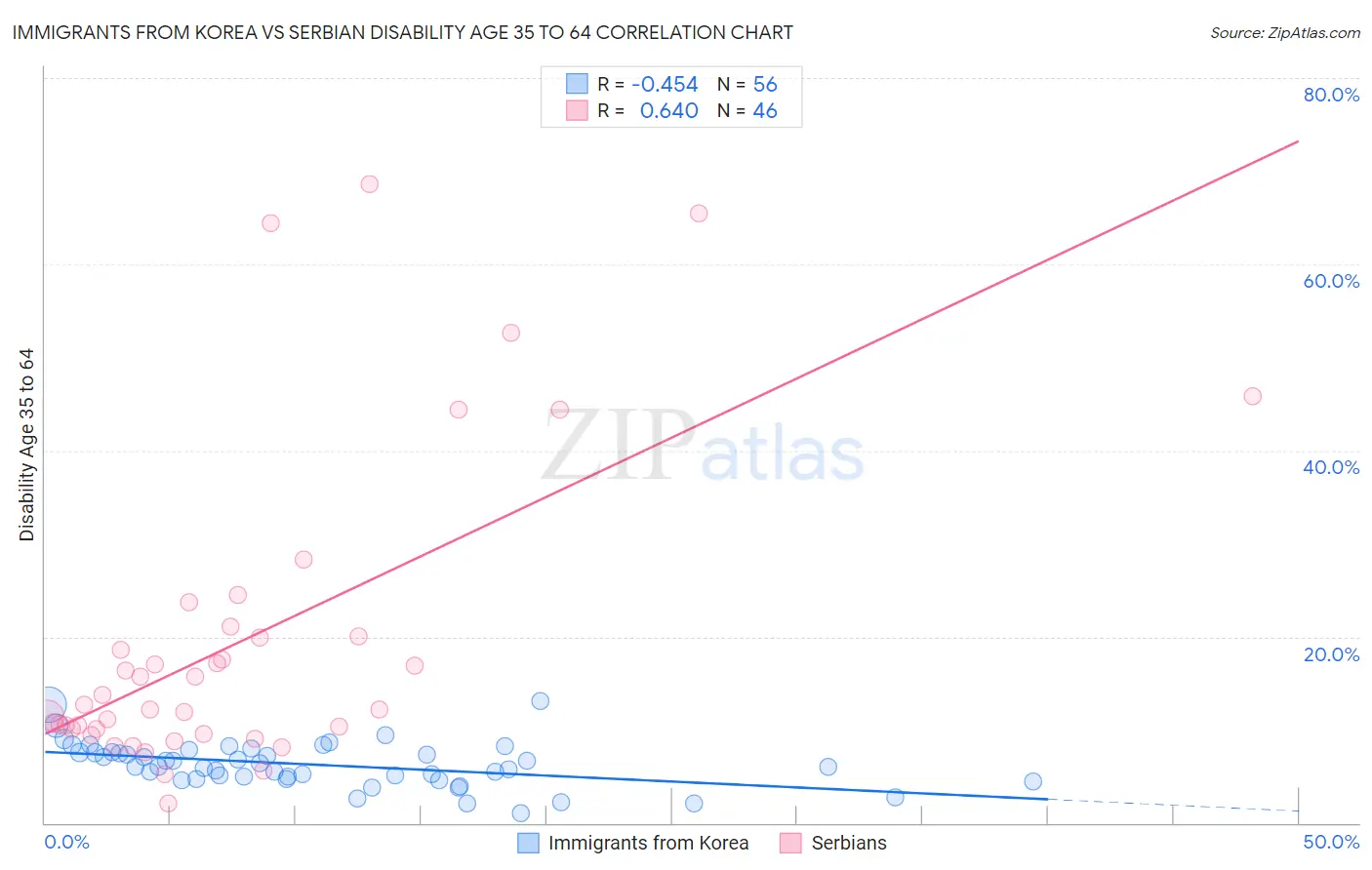 Immigrants from Korea vs Serbian Disability Age 35 to 64