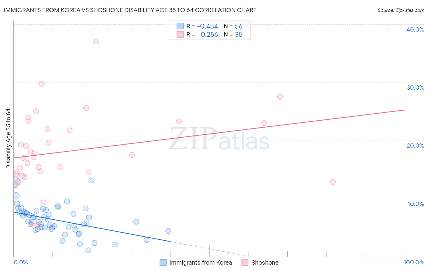 Immigrants from Korea vs Shoshone Disability Age 35 to 64
